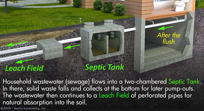 Graphic: Septic System Explained Quick visual indicating how a typical septic system works